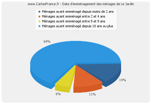 Date d'emménagement des ménages de Le Jardin